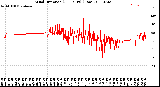 Milwaukee Weather Wind Direction<br>(24 Hours) (Raw)