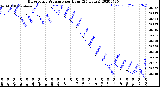 Milwaukee Weather Barometric Pressure<br>per Hour<br>(24 Hours)