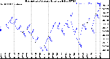 Milwaukee Weather Barometric Pressure<br>Daily High