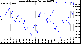 Milwaukee Weather Barometric Pressure<br>Daily Low