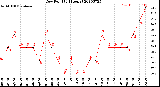 Milwaukee Weather Dew Point<br>(24 Hours)