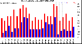 Milwaukee Weather Dew Point<br>Daily High/Low