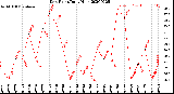 Milwaukee Weather Dew Point<br>Daily High