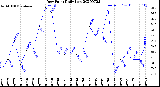 Milwaukee Weather Dew Point<br>Daily Low