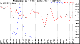 Milwaukee Weather Evapotranspiration<br>vs Rain per Day<br>(Inches)