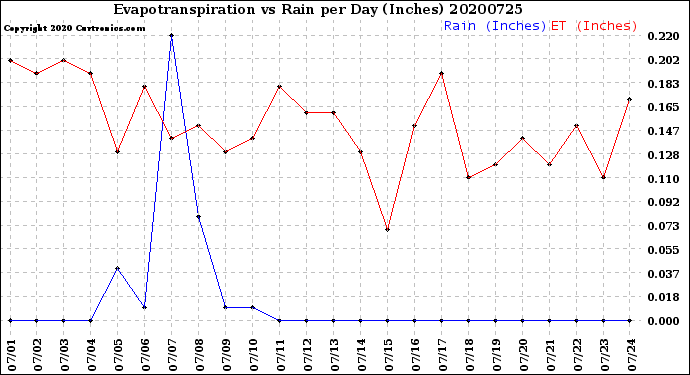 Milwaukee Weather Evapotranspiration<br>vs Rain per Day<br>(Inches)