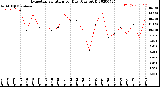 Milwaukee Weather Evapotranspiration<br>per Day (Ozs sq/ft)