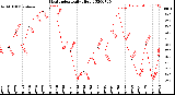 Milwaukee Weather Heat Index<br>Daily High