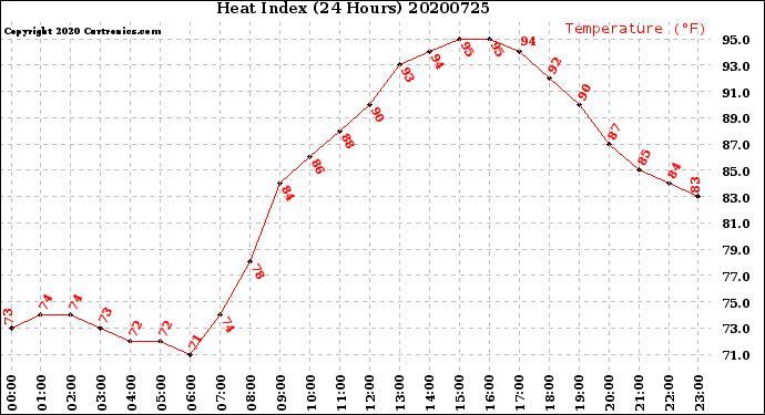 Milwaukee Weather Heat Index<br>(24 Hours)