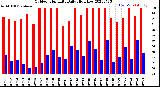 Milwaukee Weather Outdoor Humidity<br>Daily High/Low