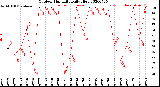 Milwaukee Weather Outdoor Humidity<br>Daily High