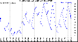 Milwaukee Weather Outdoor Humidity<br>Daily Low