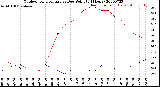 Milwaukee Weather Outdoor Temperature<br>vs Dew Point<br>(24 Hours)