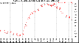 Milwaukee Weather Outdoor Temperature<br>per Hour<br>(24 Hours)