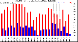 Milwaukee Weather Outdoor Temperature<br>Daily High/Low