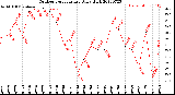 Milwaukee Weather Outdoor Temperature<br>Daily High