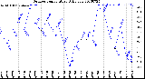 Milwaukee Weather Outdoor Temperature<br>Daily Low