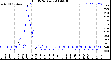 Milwaukee Weather Rain<br>By Day<br>(Inches)