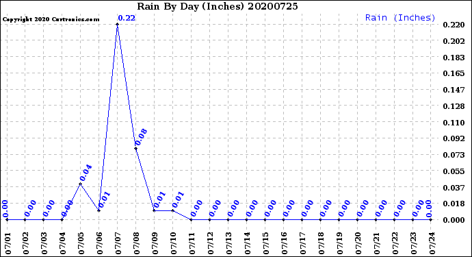 Milwaukee Weather Rain<br>By Day<br>(Inches)