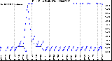 Milwaukee Weather Rain Rate<br>Daily High