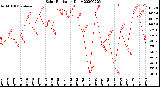 Milwaukee Weather Solar Radiation<br>Daily