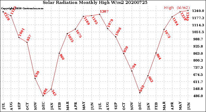 Milwaukee Weather Solar Radiation<br>Monthly High W/m2