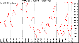 Milwaukee Weather THSW Index<br>Daily High