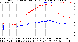 Milwaukee Weather Outdoor Temp / Dew Point<br>by Minute<br>(24 Hours) (Alternate)