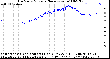 Milwaukee Weather Dew Point<br>by Minute<br>(24 Hours) (Alternate)