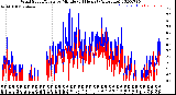 Milwaukee Weather Wind Speed/Gusts<br>by Minute<br>(24 Hours) (Alternate)