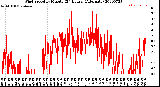 Milwaukee Weather Wind Speed<br>by Minute<br>(24 Hours) (Alternate)