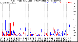 Milwaukee Weather Outdoor Rain<br>Daily Amount<br>(Past/Previous Year)