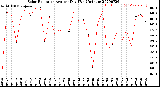 Milwaukee Weather Solar Radiation<br>Avg per Day W/m2/minute