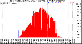 Milwaukee Weather Solar Radiation<br>& Day Average<br>per Minute<br>(Today)