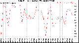 Milwaukee Weather Solar Radiation<br>per Day KW/m2