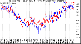 Milwaukee Weather Outdoor Temperature<br>Daily High<br>(Past/Previous Year)