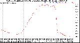 Milwaukee Weather Outdoor Temperature<br>vs Wind Chill<br>per Minute<br>(24 Hours)