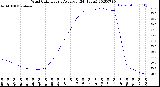 Milwaukee Weather Wind Chill<br>Hourly Average<br>(24 Hours)