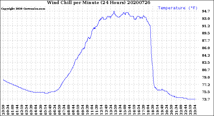 Milwaukee Weather Wind Chill<br>per Minute<br>(24 Hours)