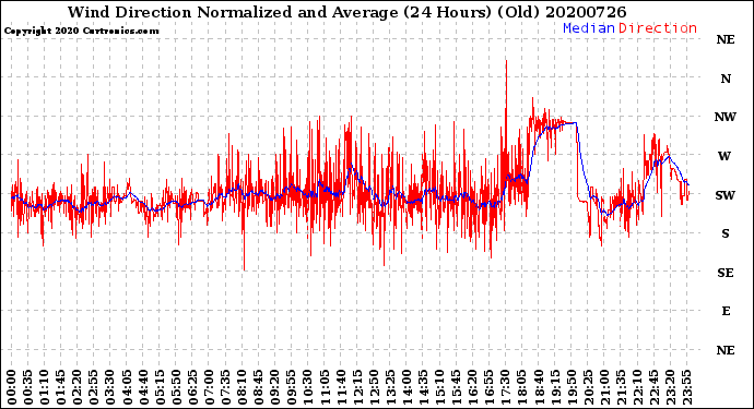 Milwaukee Weather Wind Direction<br>Normalized and Average<br>(24 Hours) (Old)