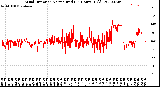 Milwaukee Weather Wind Direction<br>Normalized<br>(24 Hours) (Old)