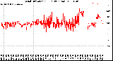 Milwaukee Weather Wind Direction<br>(24 Hours) (Raw)