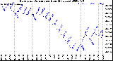 Milwaukee Weather Barometric Pressure<br>per Hour<br>(24 Hours)