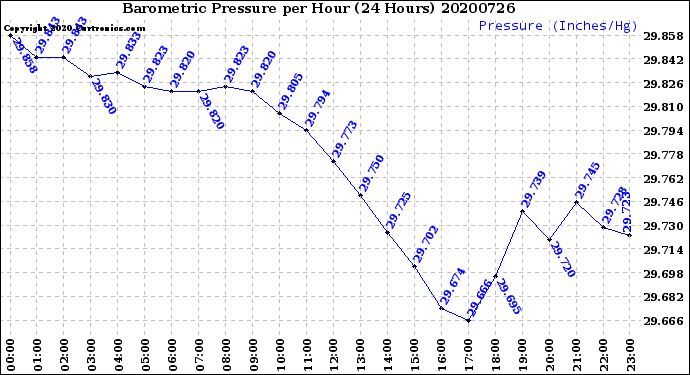 Milwaukee Weather Barometric Pressure<br>per Hour<br>(24 Hours)