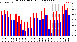 Milwaukee Weather Barometric Pressure<br>Daily High/Low