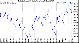 Milwaukee Weather Barometric Pressure<br>Daily High