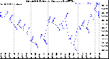 Milwaukee Weather Barometric Pressure<br>Daily Low