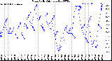 Milwaukee Weather Wind Chill<br>Daily Low