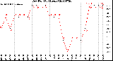 Milwaukee Weather Dew Point<br>(24 Hours)