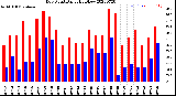 Milwaukee Weather Dew Point<br>Daily High/Low